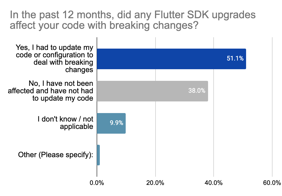 *51% of the developers have experienced breaking changes in the last 12 months*