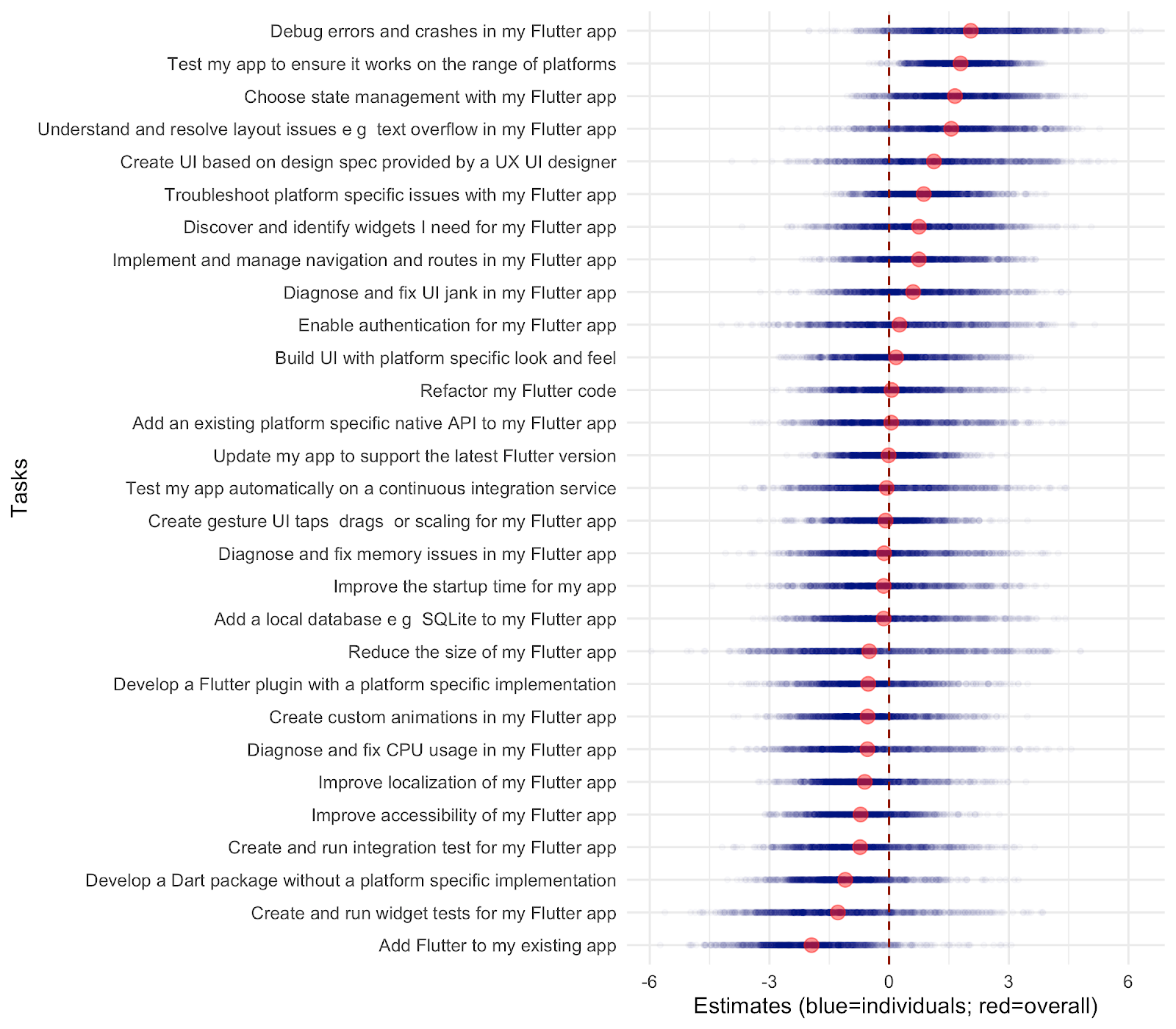 *Relative importance of tasks. Blue dots are estimated importance scores for individuals, red dots are averages.*