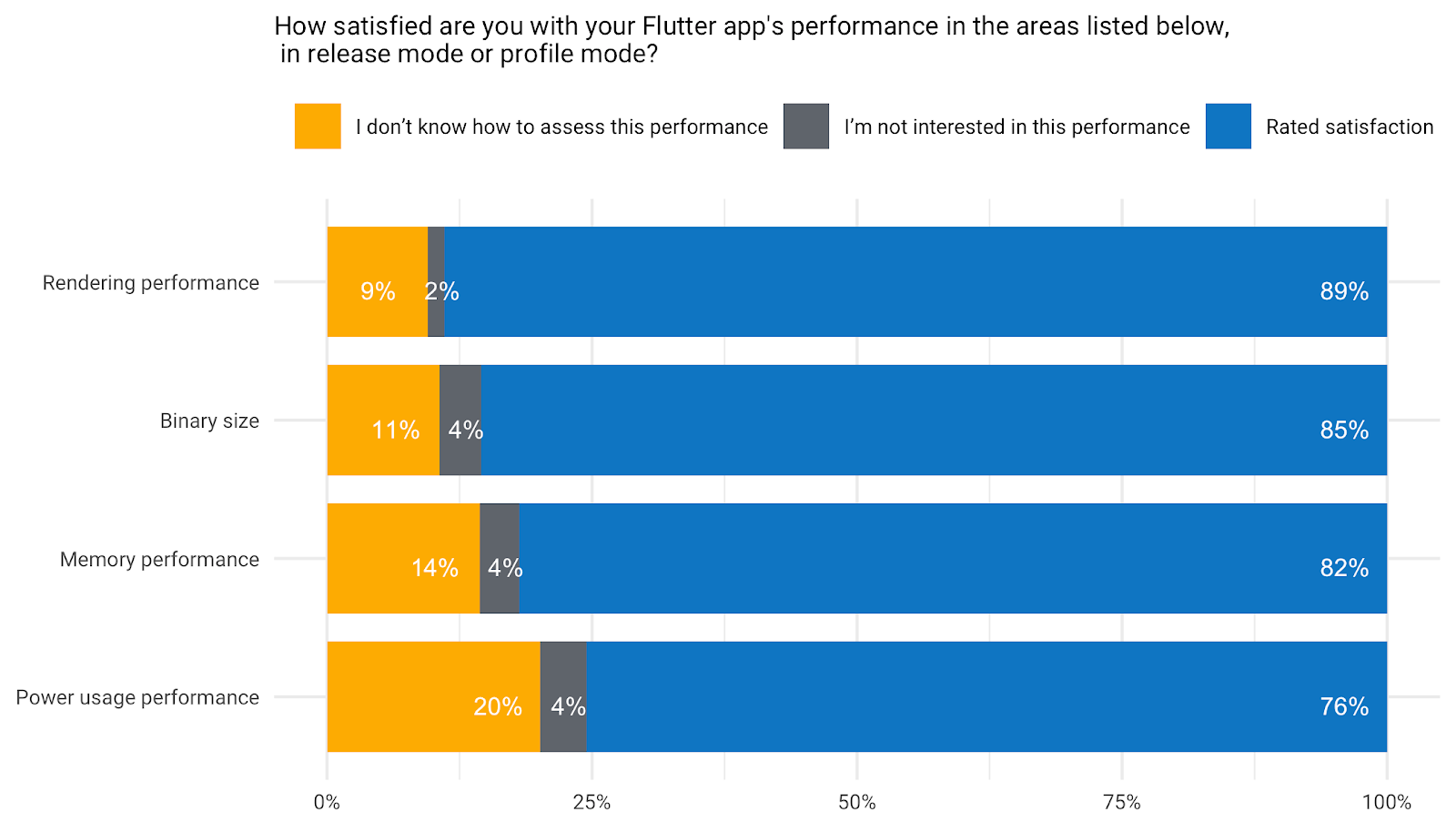 *10% to 20% of users don’t know how to assess these performances*