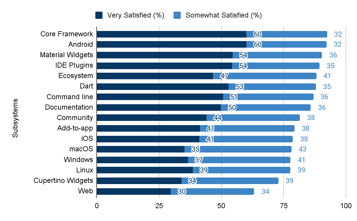 Figure 2. Satisfaction with subsystems