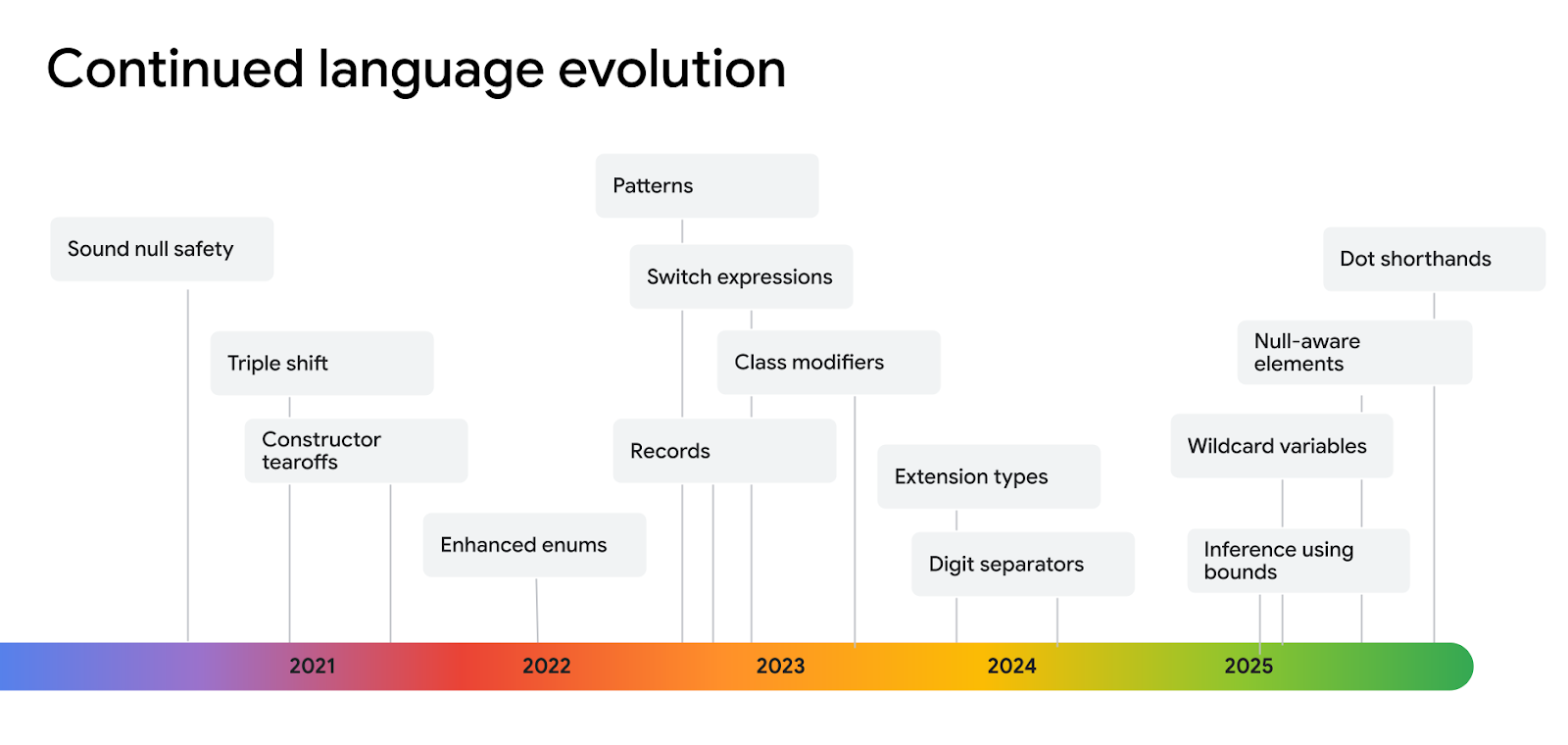 Dart language evolution