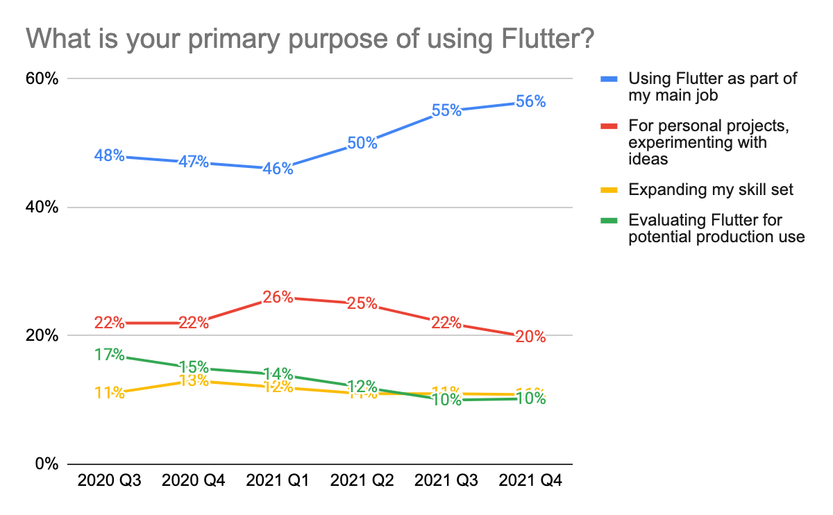 *The proportion of devs using Flutter for main job has been increasing*