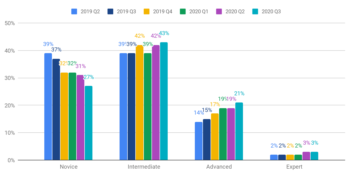 *The proportion of advanced users is increasing continuously.*