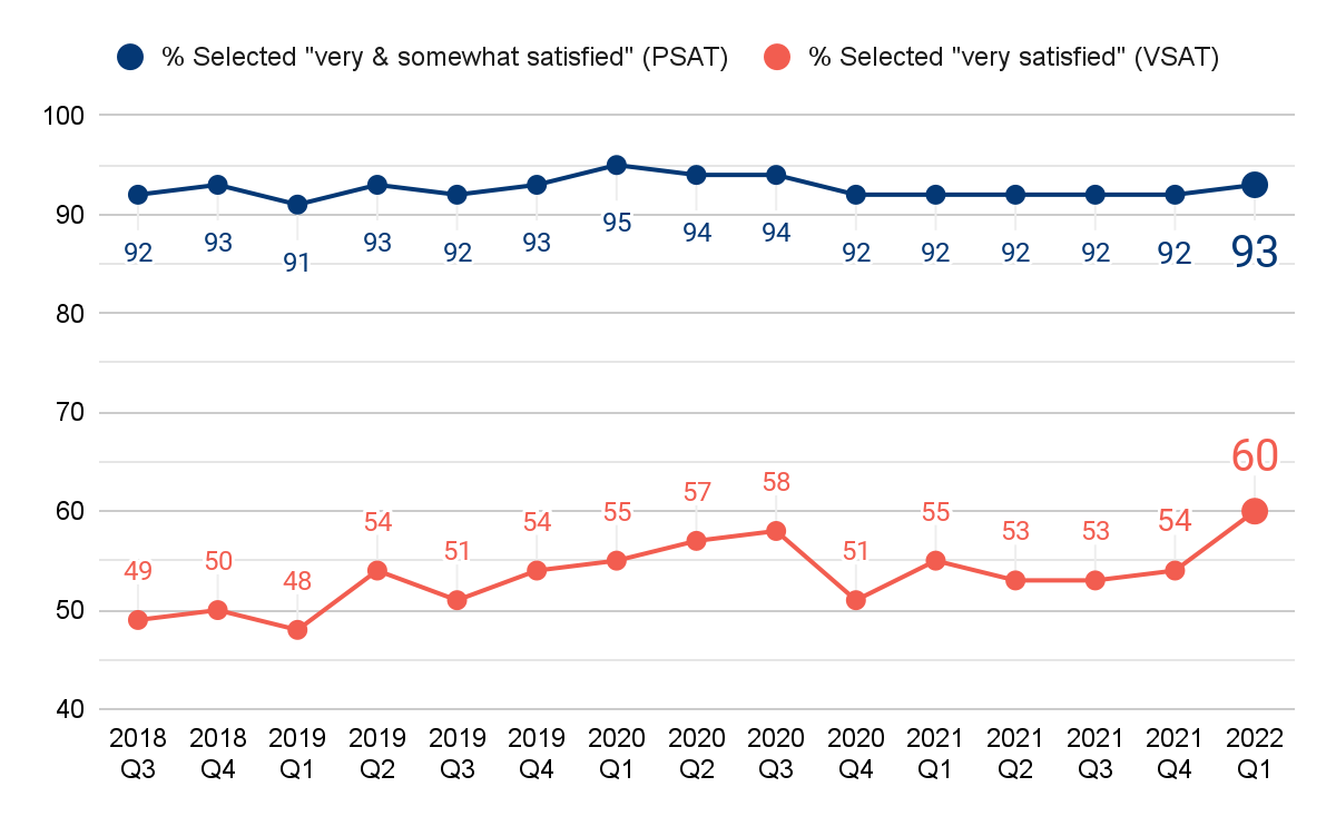 Satisfaction with Flutter over time
