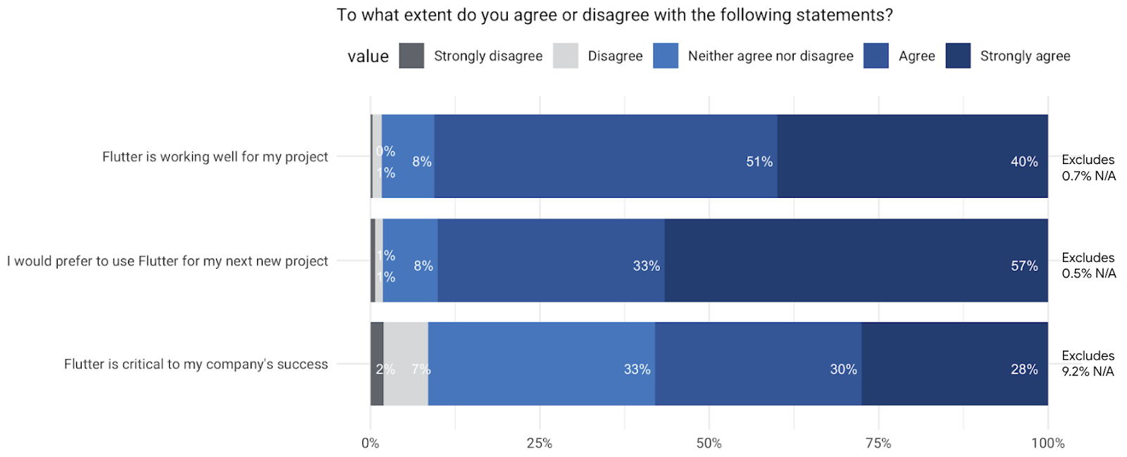 *90% of users would prefer to use Flutter for their next project.*