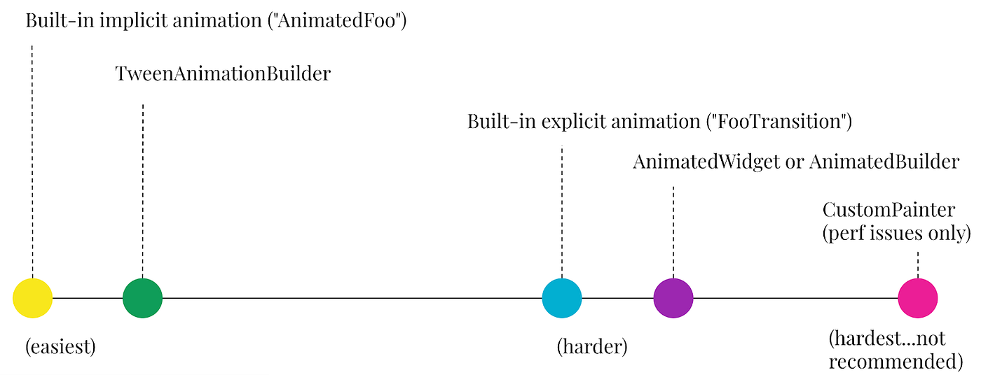 *Animation widgets from easiest … to hardest.*