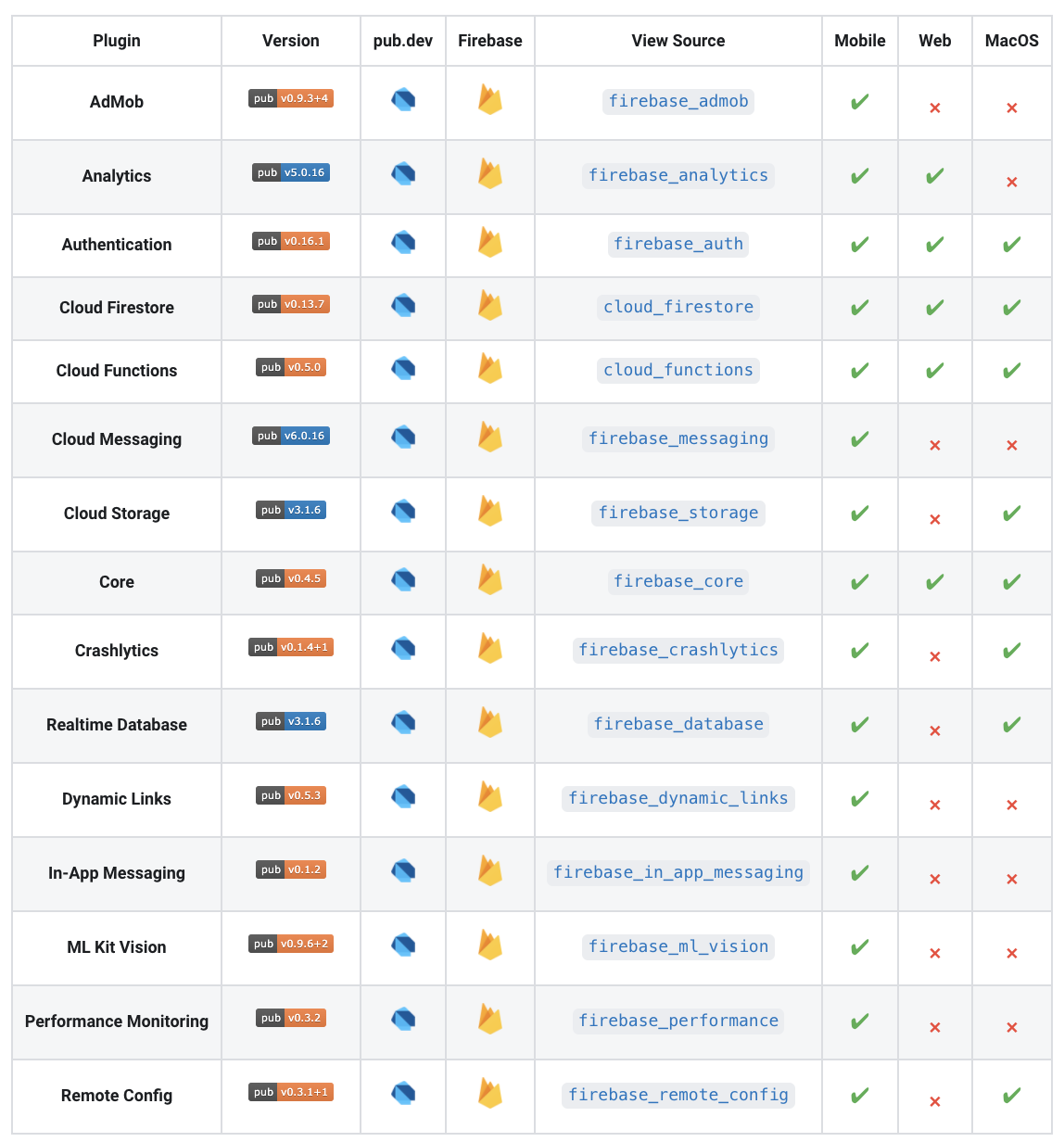 Current status of the Firebase plugins for Flutter
