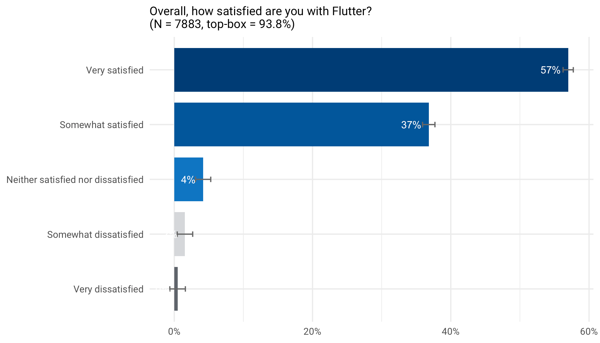 *57% of respondents are very satisfied with Flutter. In total, 94% are positively satisfied.*