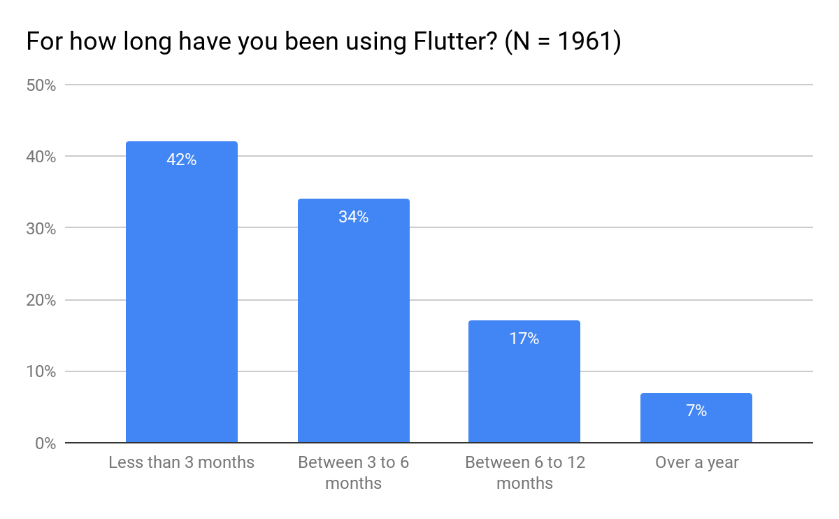 42% of the respondents had used Flutter for less than 3 months