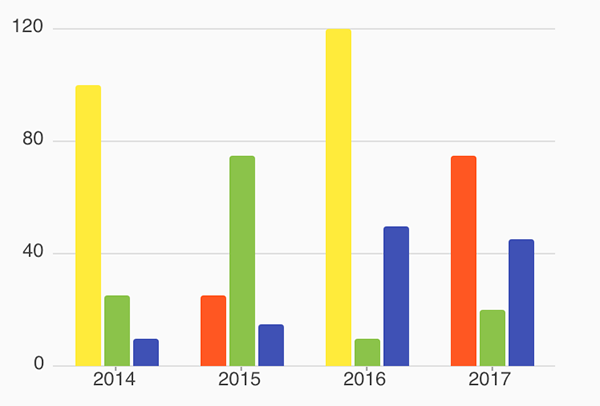 Bar chart with three grouped series