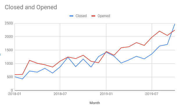 Closed vs. open bugs for month-ends since Jan-2018