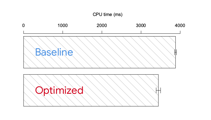 This is what we want: a statistically significant result comparing two versions of your app on some meaningful metric. Read on to learn how to get this.
