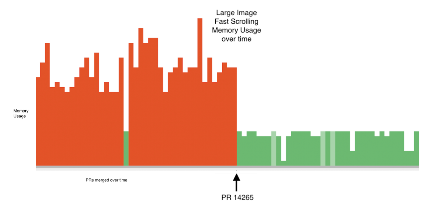 70% memory reduction in fast scrolling through large images