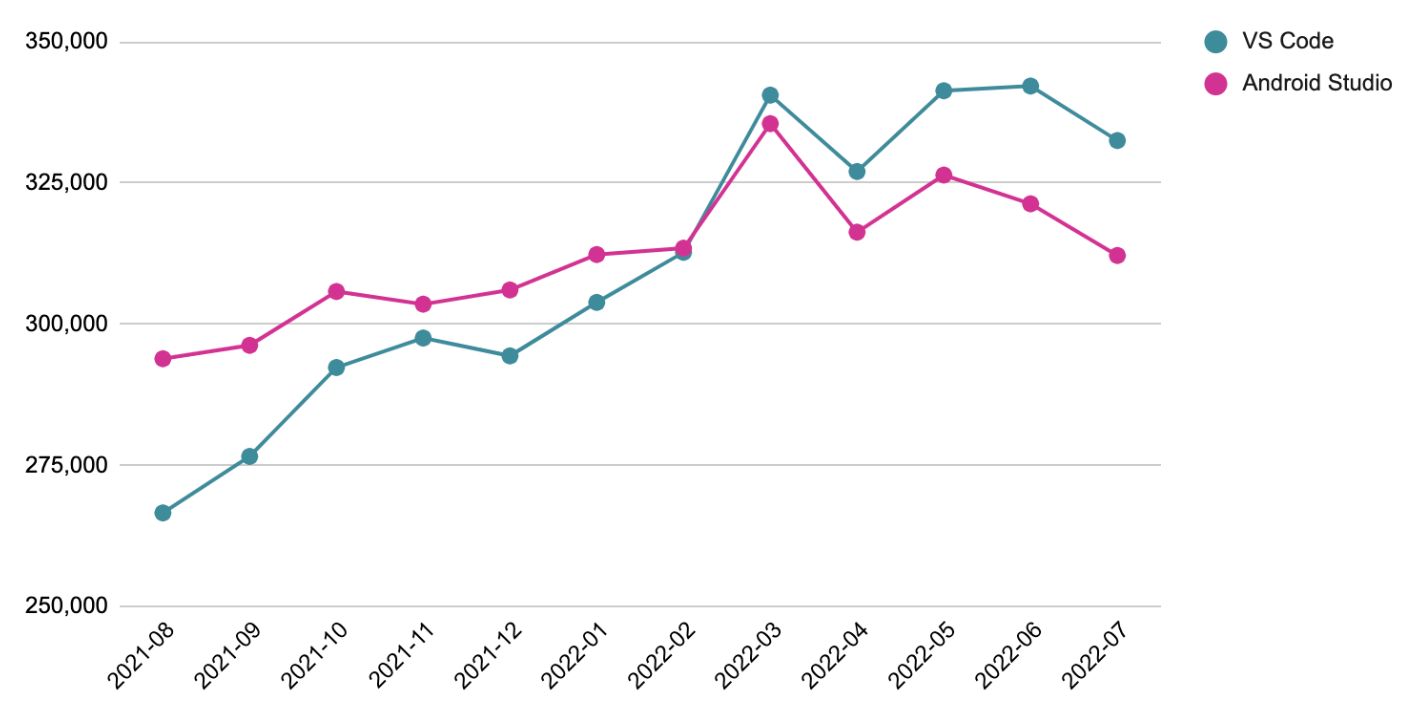 *Figure 1. The number of Flutter developers from each IDE, from August 2021 to July 2022, shows that VS Code became more popular in the recent few months.*