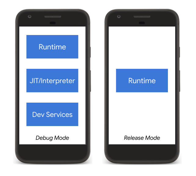 *Dart components in Flutter’s debug and release modes*