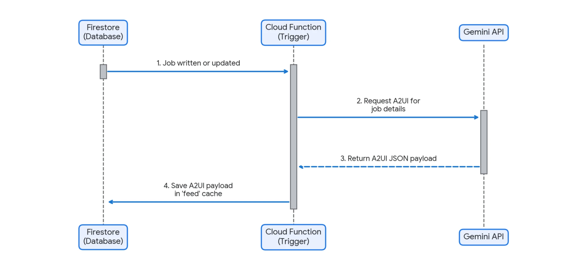Sequence diagram showing the asynchronous UI generation flow between Firestore, Cloud Function trigger, and Gemini API