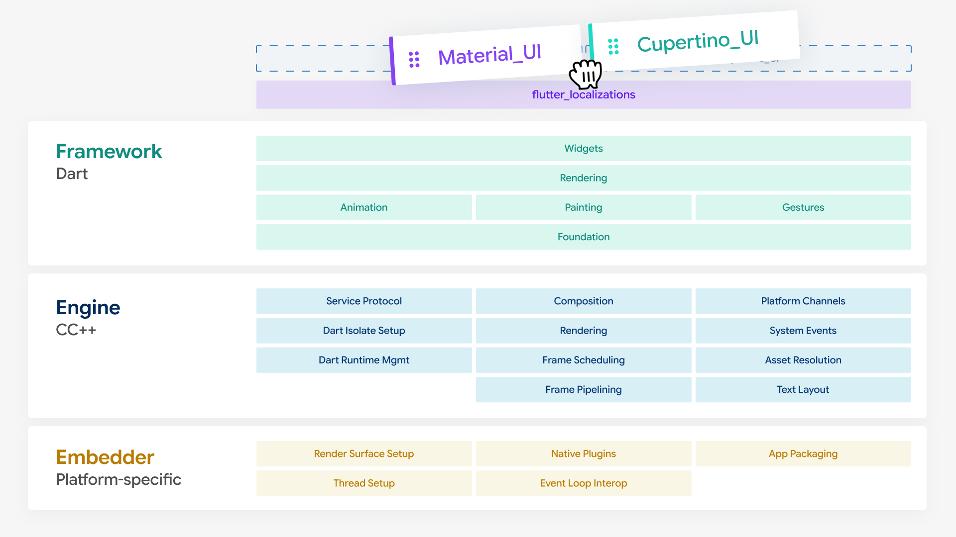 Architectural diagram showing the unbundling of packages