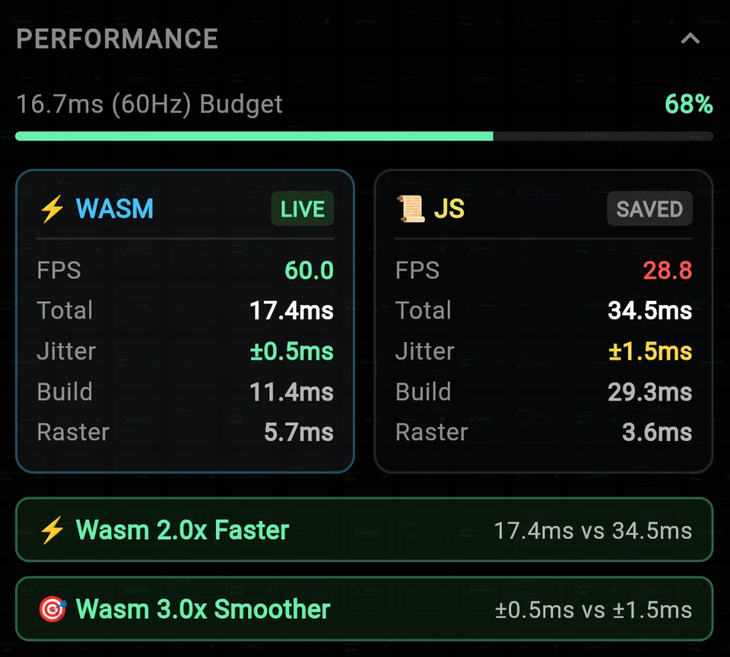 WebAssembly versus JavaScript framerate and performance comparison