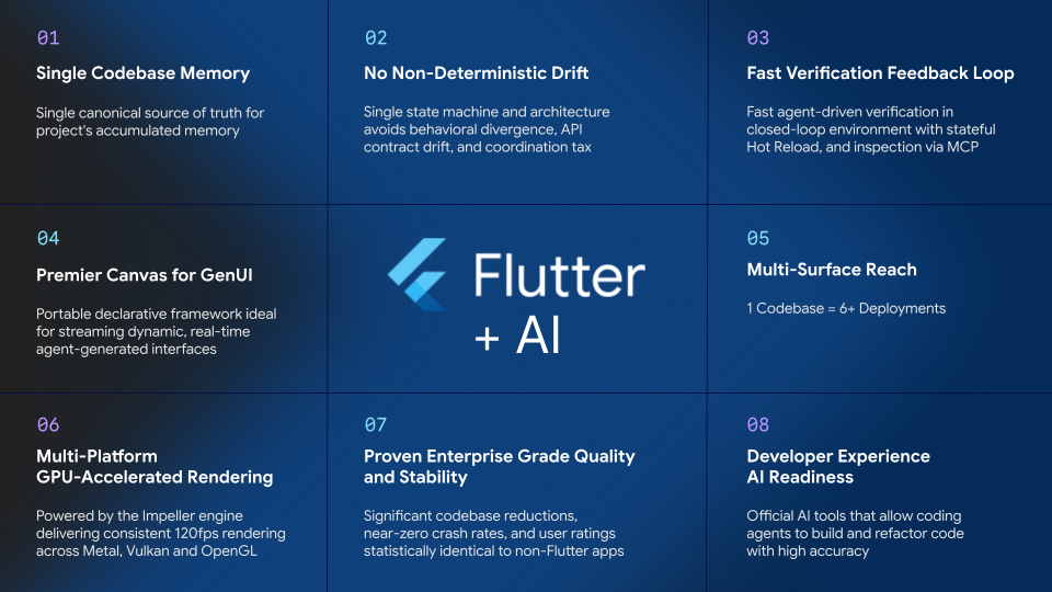 Eight talking points for pairing Flutter and AI: 1. Single Codebase Memory, 2. No Non-Deterministic Drift, 3. Fast Verification Feedback Loop, 4. Premier Canvas for GenUI, 5. Multi-Surface Reach (1 Codebase = 6+ Deployments), 6. Multi-Platform GPU-Accelerated Rendering via Impeller, 7. Proven Enterprise Grade Quality and Stability, and 8. Developer Experience AI Readiness.